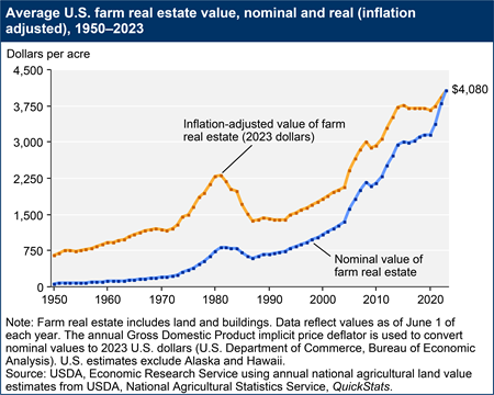 A line chart shows average U.S. farm real estate value, in nominal and real (inflation adjusted) dollars per acre from 1950 to 2023. Average farm real estate values have generally trended upward over time.